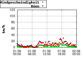 Gnuplot