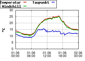 Gnuplot