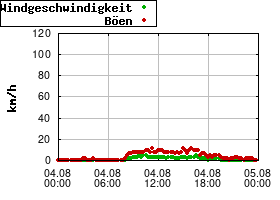 Gnuplot