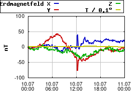 Gnuplot
