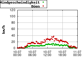 Gnuplot