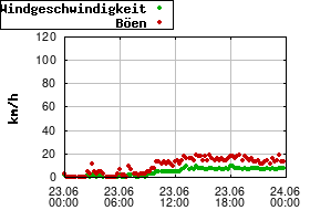 Gnuplot