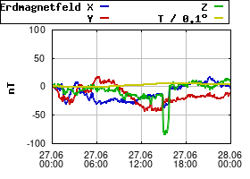 Gnuplot