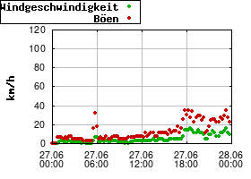 Gnuplot