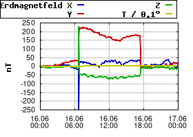 Gnuplot