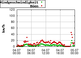 Gnuplot