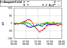 Gnuplot