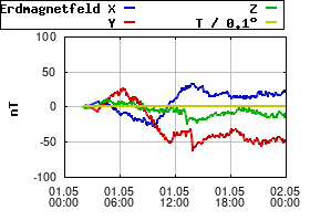 Gnuplot