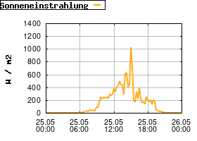 Gnuplot
