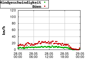 Gnuplot