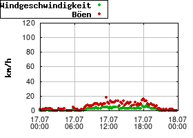 Gnuplot