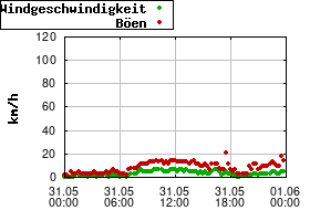 Gnuplot