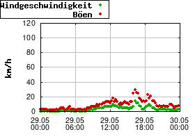 Gnuplot