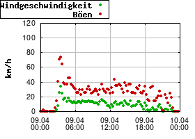 Gnuplot