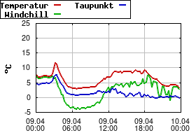 Gnuplot