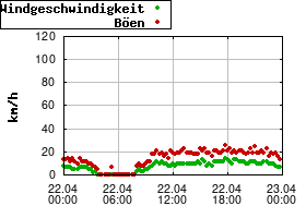 Gnuplot