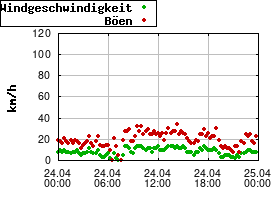 Gnuplot