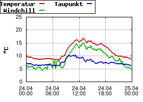 Gnuplot