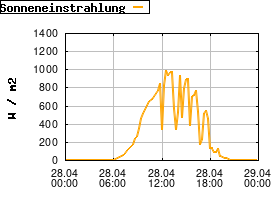 Gnuplot