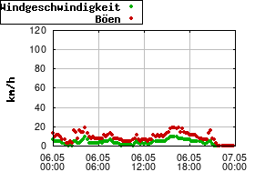 Gnuplot