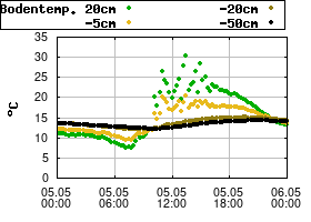 Gnuplot