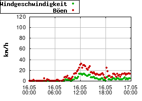 Gnuplot