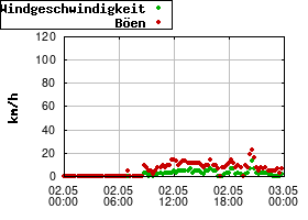 Gnuplot
