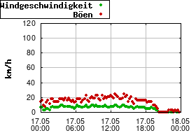 Gnuplot