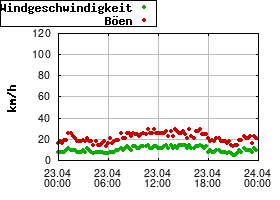 Gnuplot