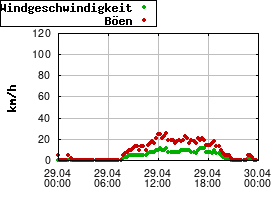 Gnuplot