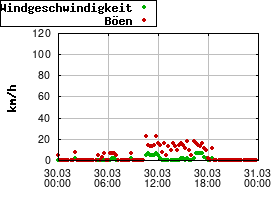 Gnuplot
