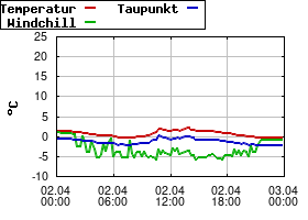 Gnuplot