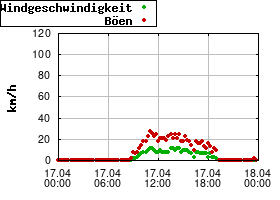 Gnuplot