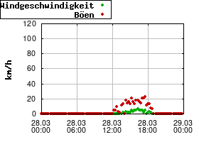 Gnuplot