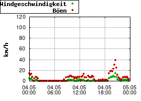 Gnuplot