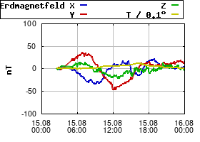 Gnuplot