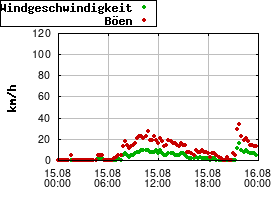 Gnuplot