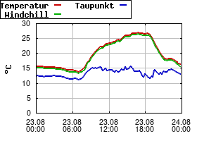 Gnuplot