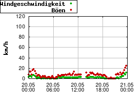 Gnuplot