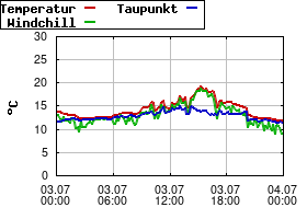 Gnuplot