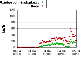 Gnuplot