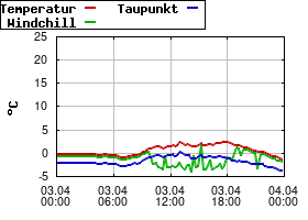 Gnuplot