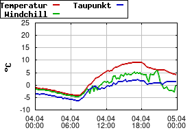 Gnuplot