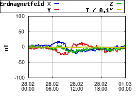 Gnuplot