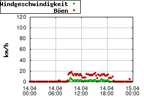 Gnuplot
