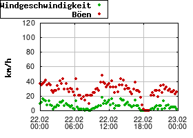 Gnuplot