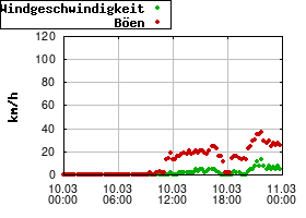 Gnuplot