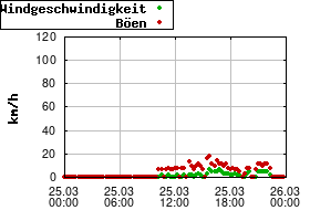 Gnuplot