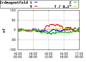 Gnuplot