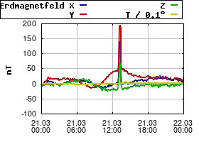 Gnuplot
